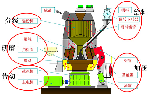 工業(yè)廢渣立磨機(jī)